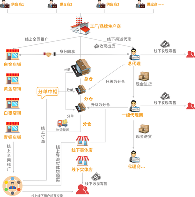 品牌化新零售 以品牌管理為核心，構建未來零售的核心優勢